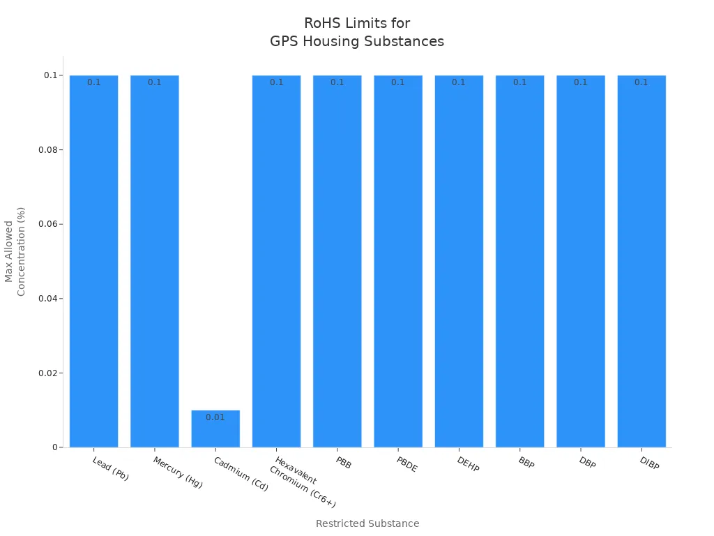 Bar chart showing RoHS maximum allowed concentrations for restricted substances in plastic GPS tracking housings