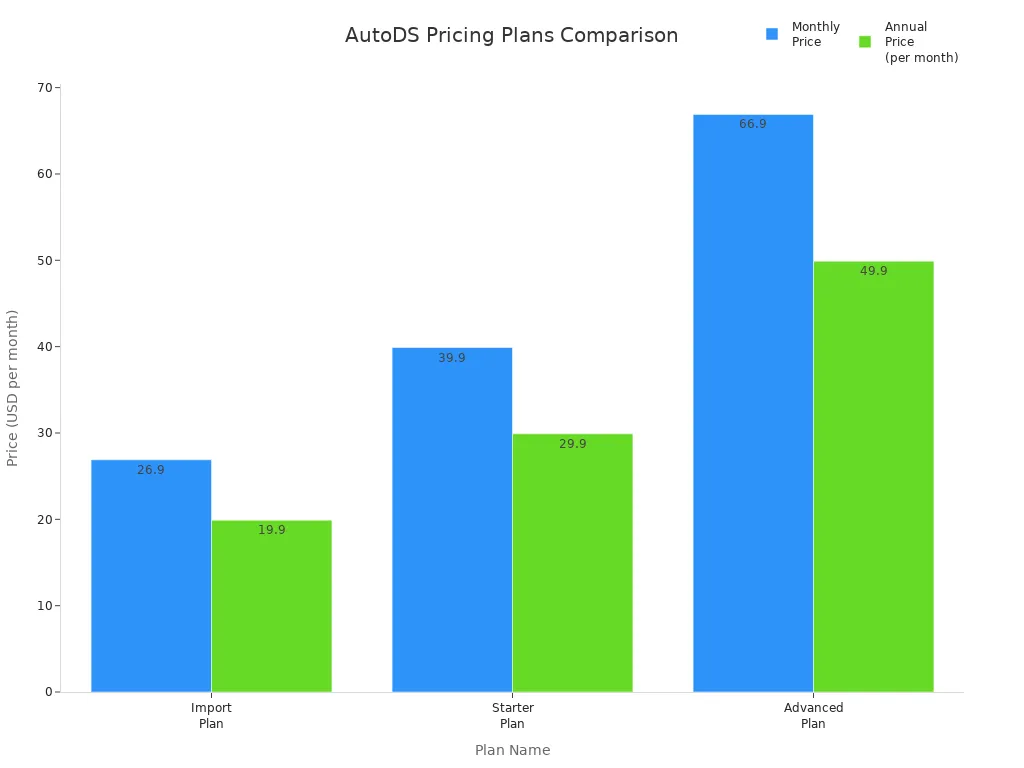 Bar chart comparing monthly and annual per-month prices for AutoDS Import, Starter, and Advanced plans