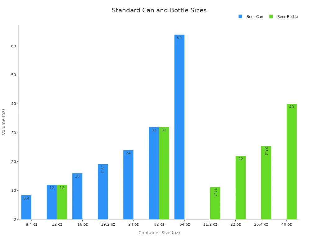 Bar chart comparing standard beer can and bottle sizes