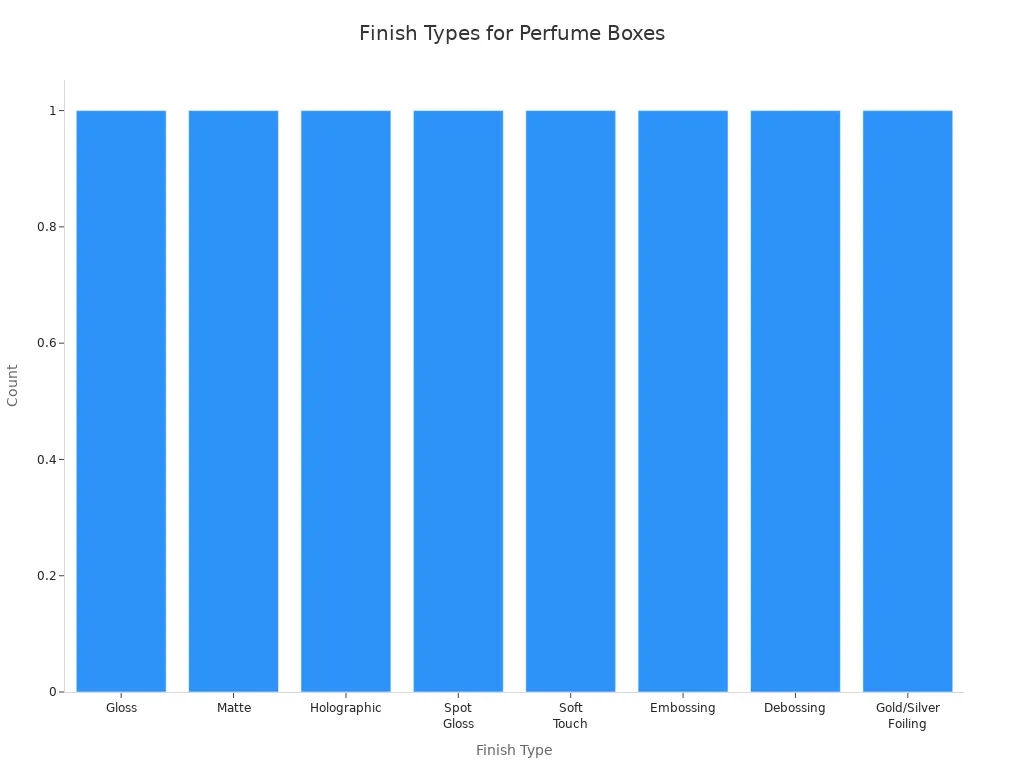 Bar chart showing different finish types for cold foil printed perfume boxes