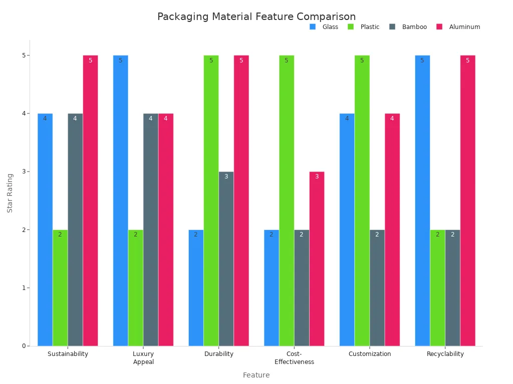 Grouped bar chart comparing glass, plastic, bamboo, and aluminum packaging materials across six features