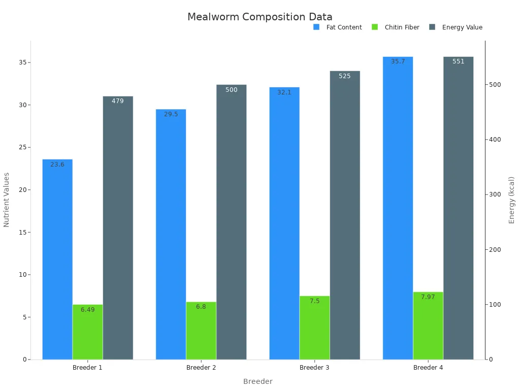Grouped bar chart showing fat, fiber, and energy values across four mealworm breeders.