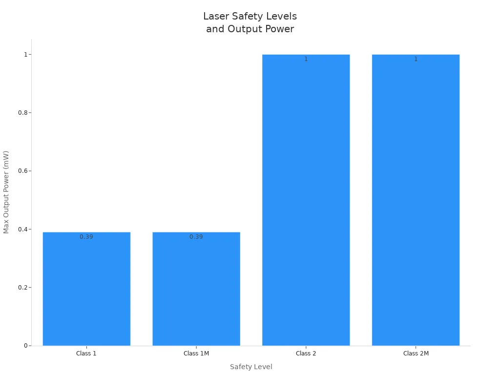 Bar chart comparing laser safety levels and their maximum output power for drone rangefinder modules