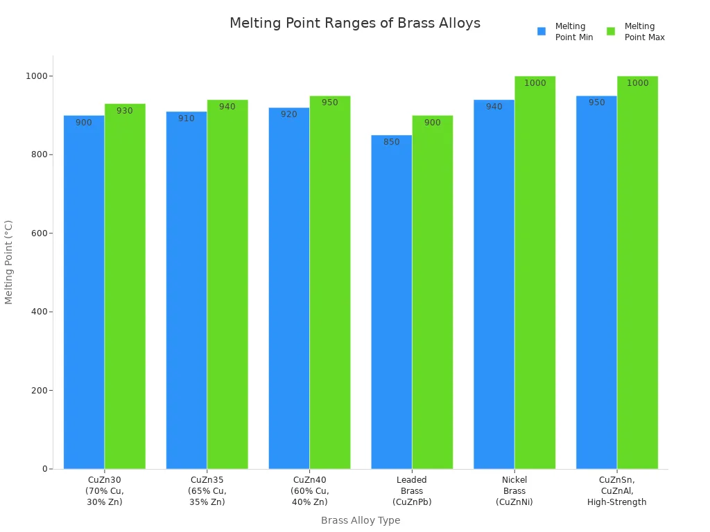 Brass: A Comprehensive Analysis 4 Bar chart showing minimum and maximum melting points for six common brass alloys.