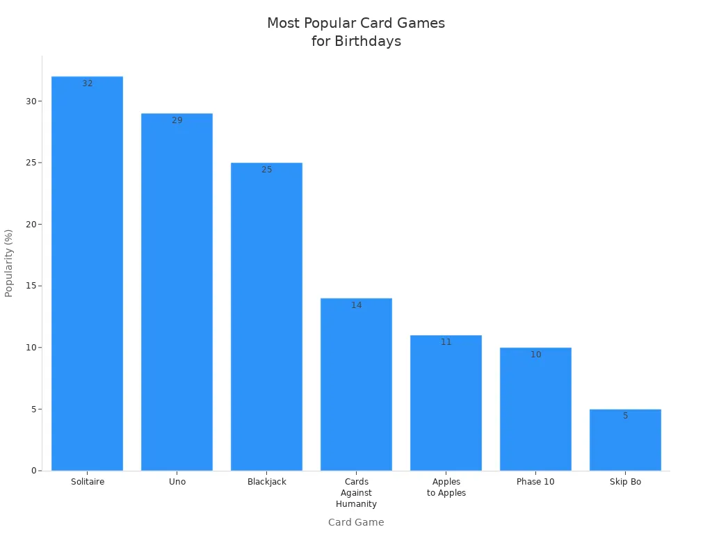 Bar chart showing popularity of card games for birthday celebrations