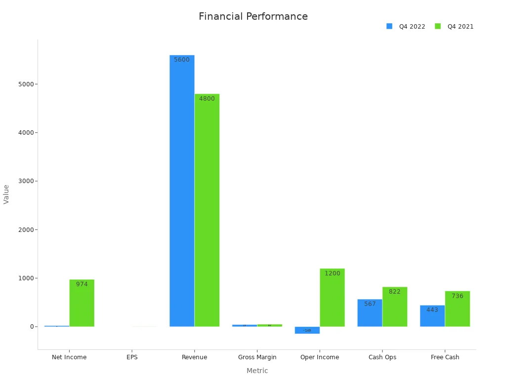 Grouped bar chart comparing Q4 2022 and Q4 2021 financial metrics