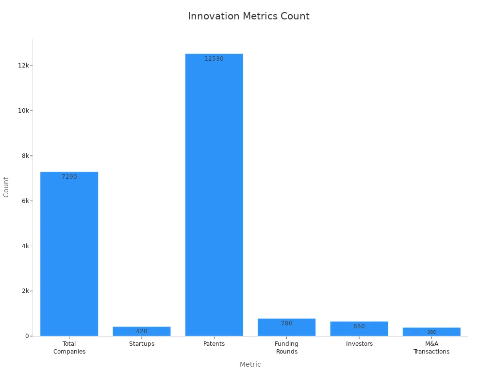 Bar chart showing counts for metrics like Total Companies, Startups, Patents, Funding Rounds, Investors, and M&A Transactions supporting innovation rankings.