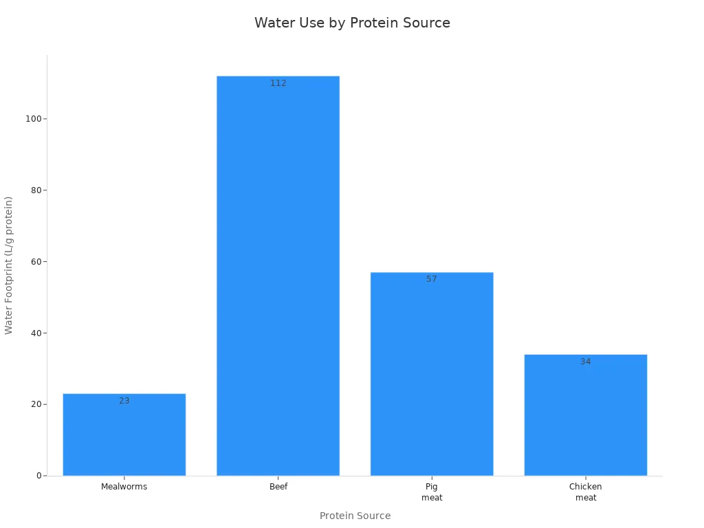 Bar chart comparing water footprint per gram of protein for mealworms, beef, pig meat, and chicken meat