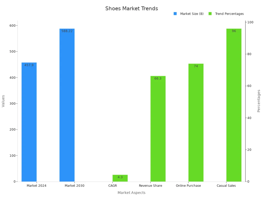 A bar chart showing market sizes in billions and trend percentages for wholesale shoes market