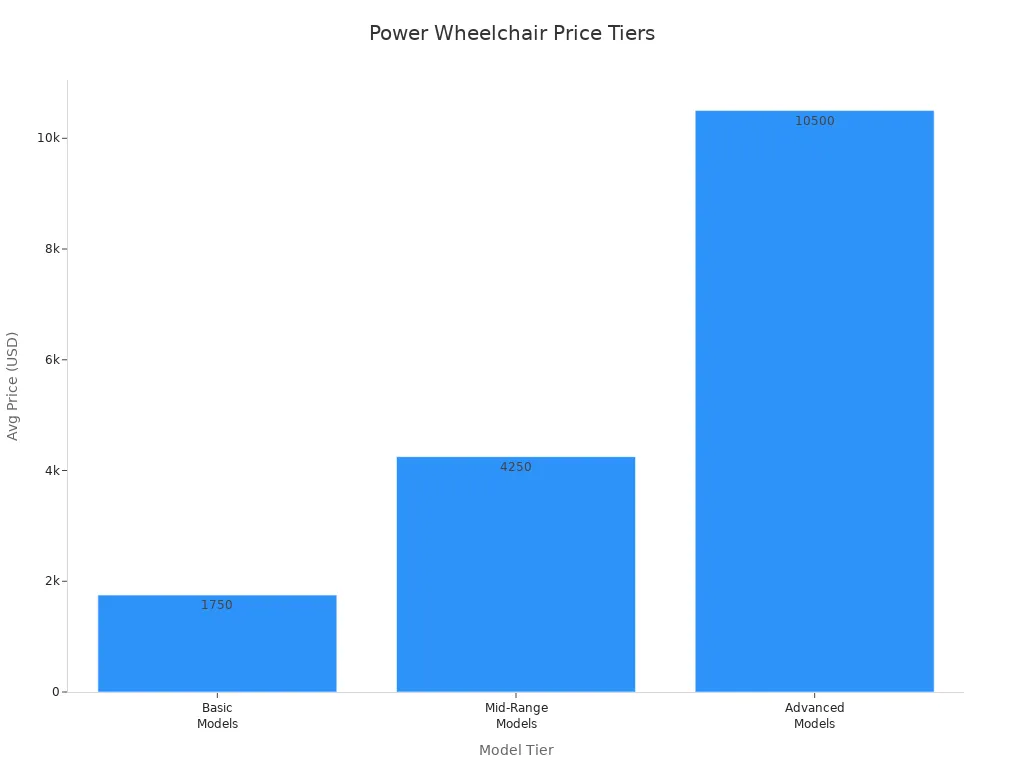 Bar chart comparing average prices of basic, mid-range, and advanced power wheelchair models