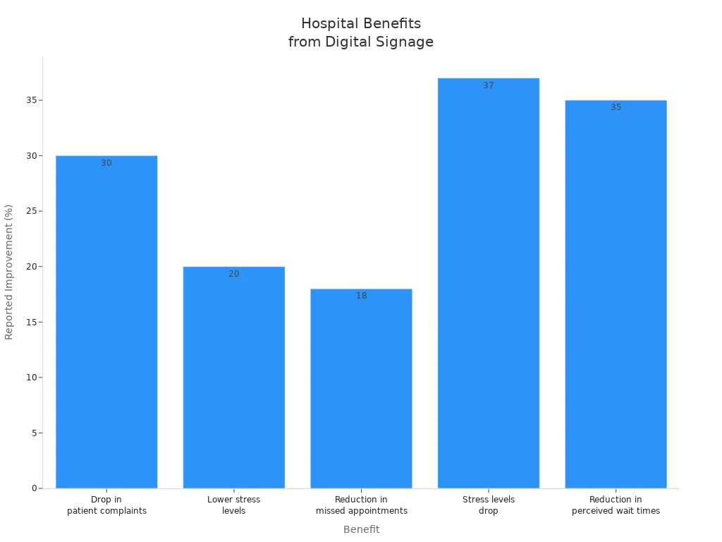 Bar chart showing percentage improvements in hospital outcomes after digital signage implementation