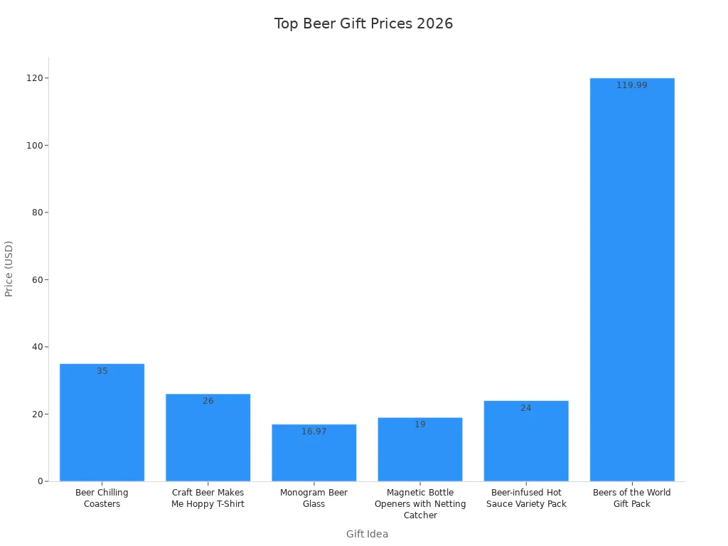 Staafdiagram met een vergelijking van de prijzen van de populairste biercadeaus voor bierliefhebbers in 2026.