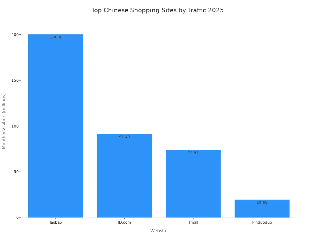 Bar chart comparing monthly visitors of top Chinese online shopping websites in 2025
