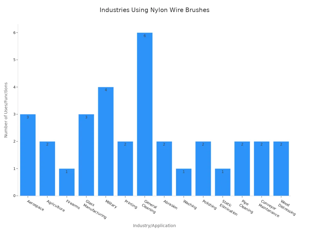 Bar chart showing the number of specific uses of nylon wire brushes across various industries and applications