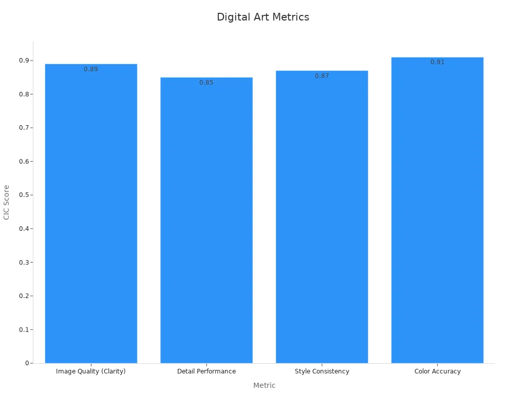 Bar chart showing four digital art quality metrics.