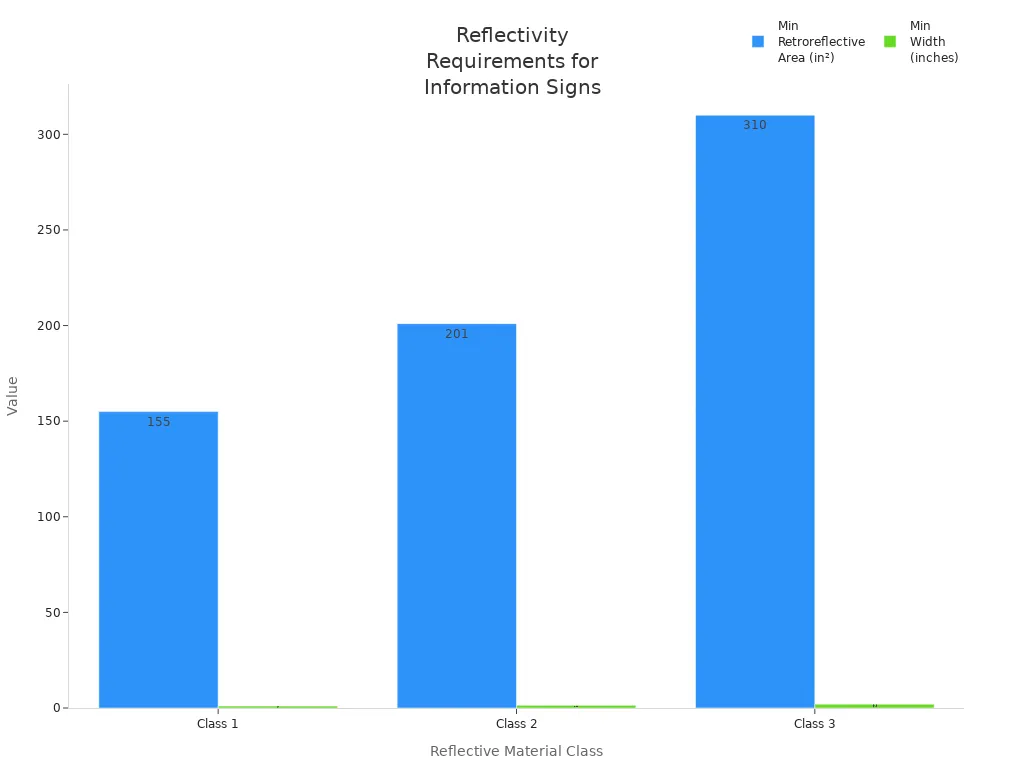 Bar chart comparing minimum retroreflective area and width for sign classes per AS/NZS 1906.1