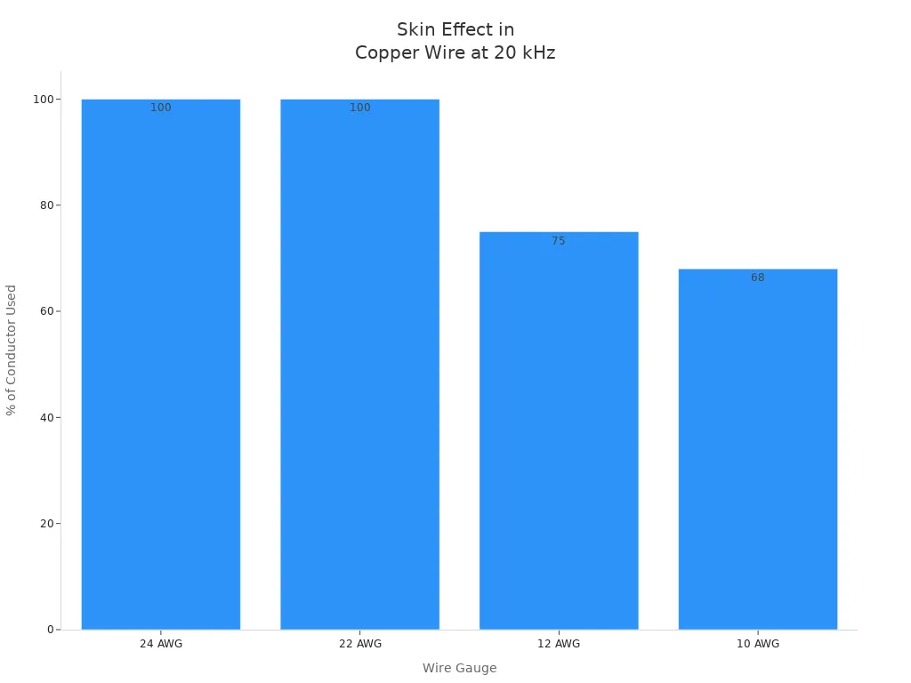 Bar chart showing percentage of copper wire used at 20 kHz for different wire gauges