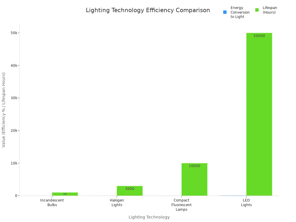 info-720-540 Bar chart comparing energy conversion and lifespan of different lighting technologies