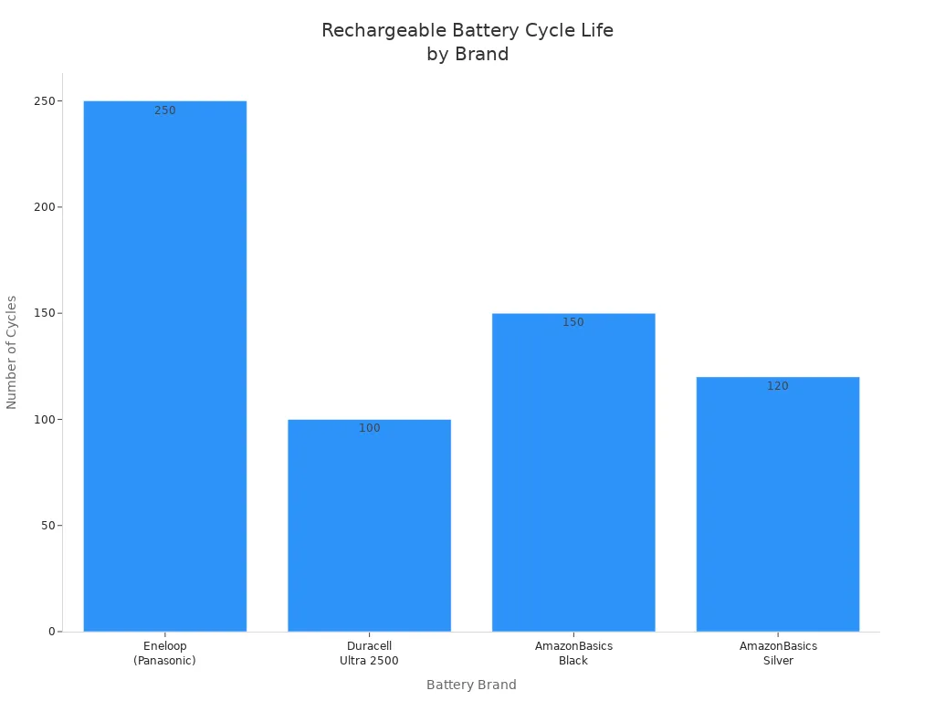 Bar chart comparing independent test cycle life of Eneloop, Duracell, and AmazonBasics rechargeable batteries