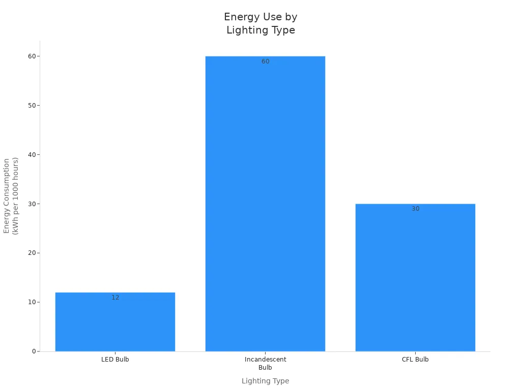 Bar chart comparing energy consumption of LED, incandescent, and CFL bulbs per 1000 hours