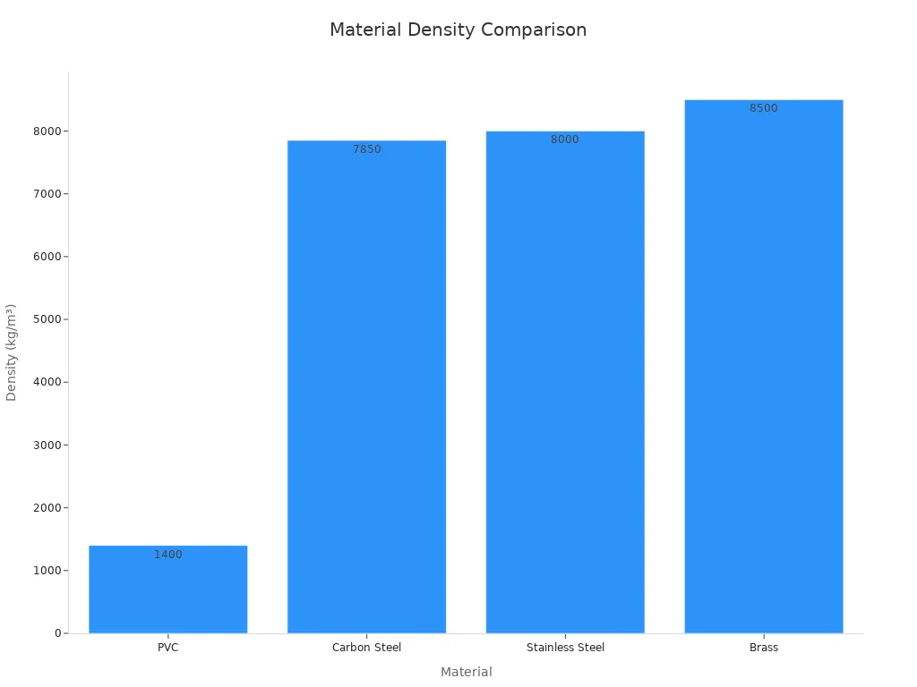 A bar chart comparing the densities of PVC, Carbon Steel, Stainless Steel, and Brass. PVC has a significantly lower density than the metals.