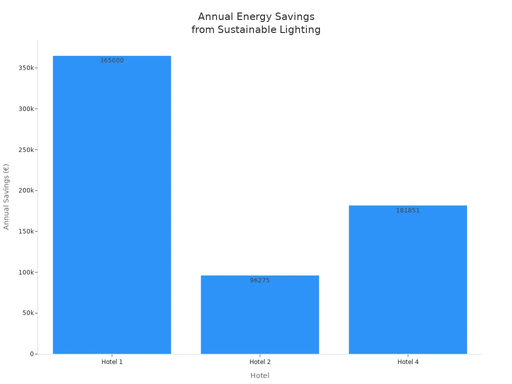 Bar chart showing annual energy savings for hotels with sustainable lighting