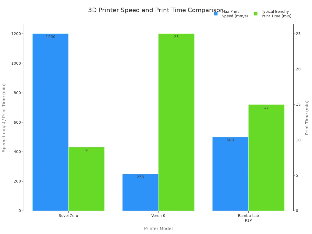 Bar chart comparing max print speed and Benchy print time for Sovol Zero, Voron 0, and Bambu Lab P1P