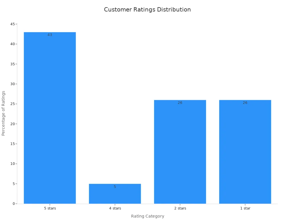 Bar chart showing percentage of customer ratings for Lakeview Corner Store & Pizzeria menu items