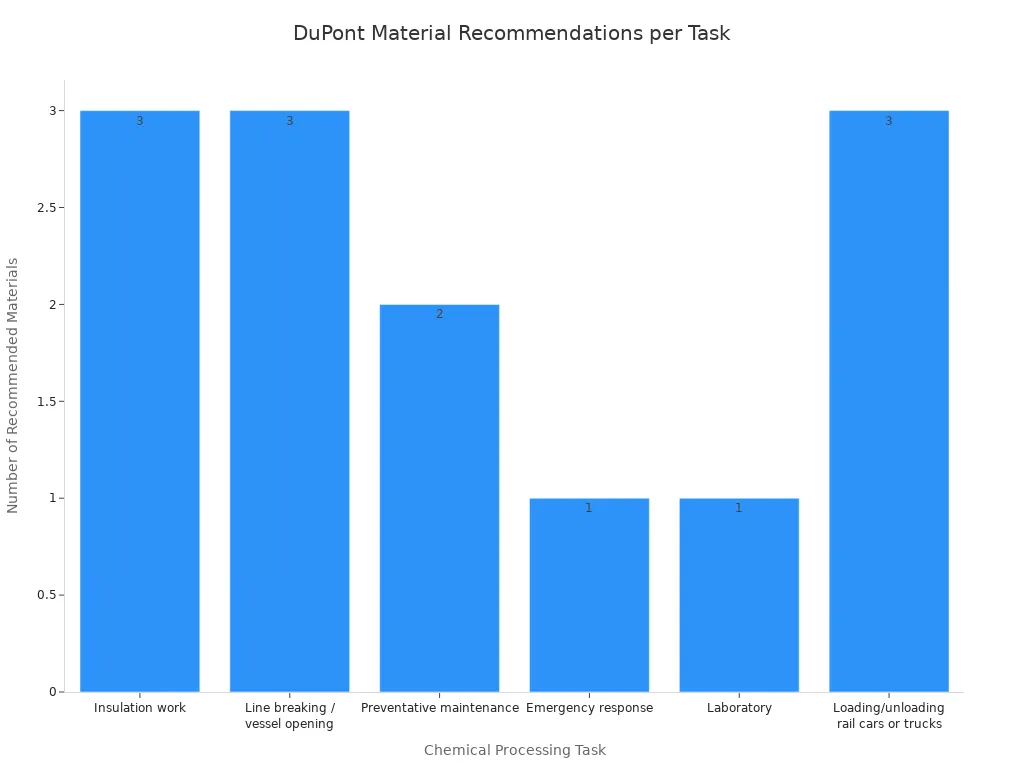 Bar chart showing number of recommended DuPont chemical-resistant materials for various chemical processing tasks