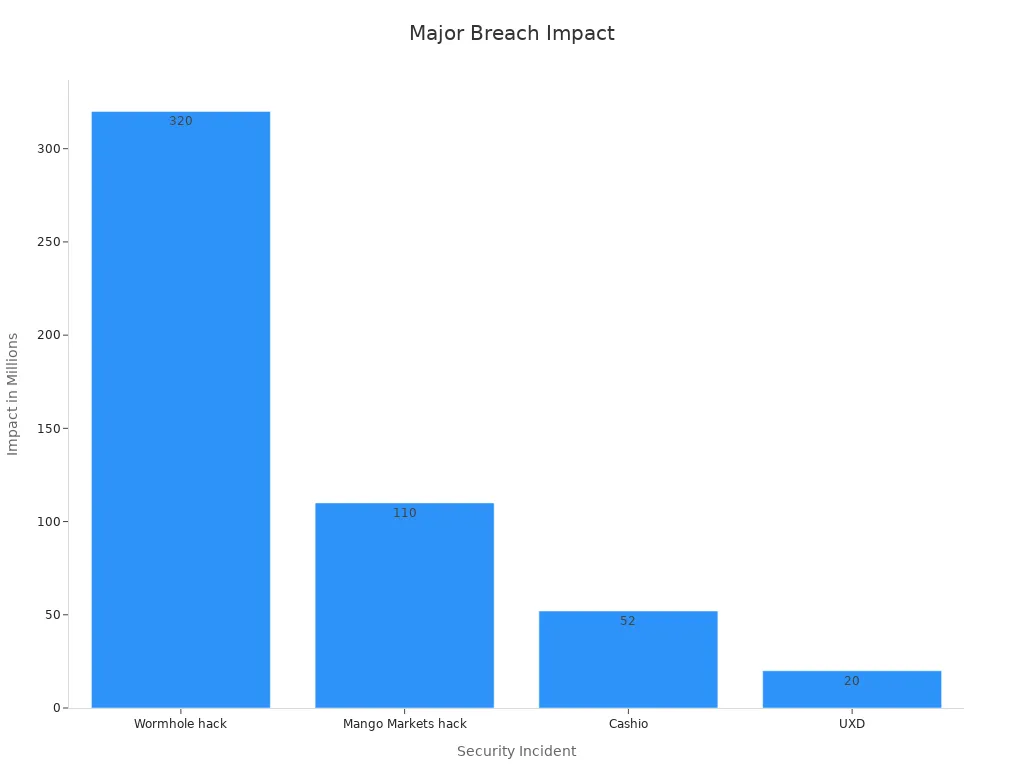 Bar chart showing financial losses of major security breaches