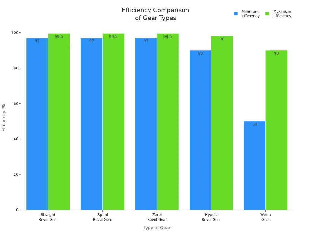 Bar chart comparing minimum and maximum efficiency of five gear types