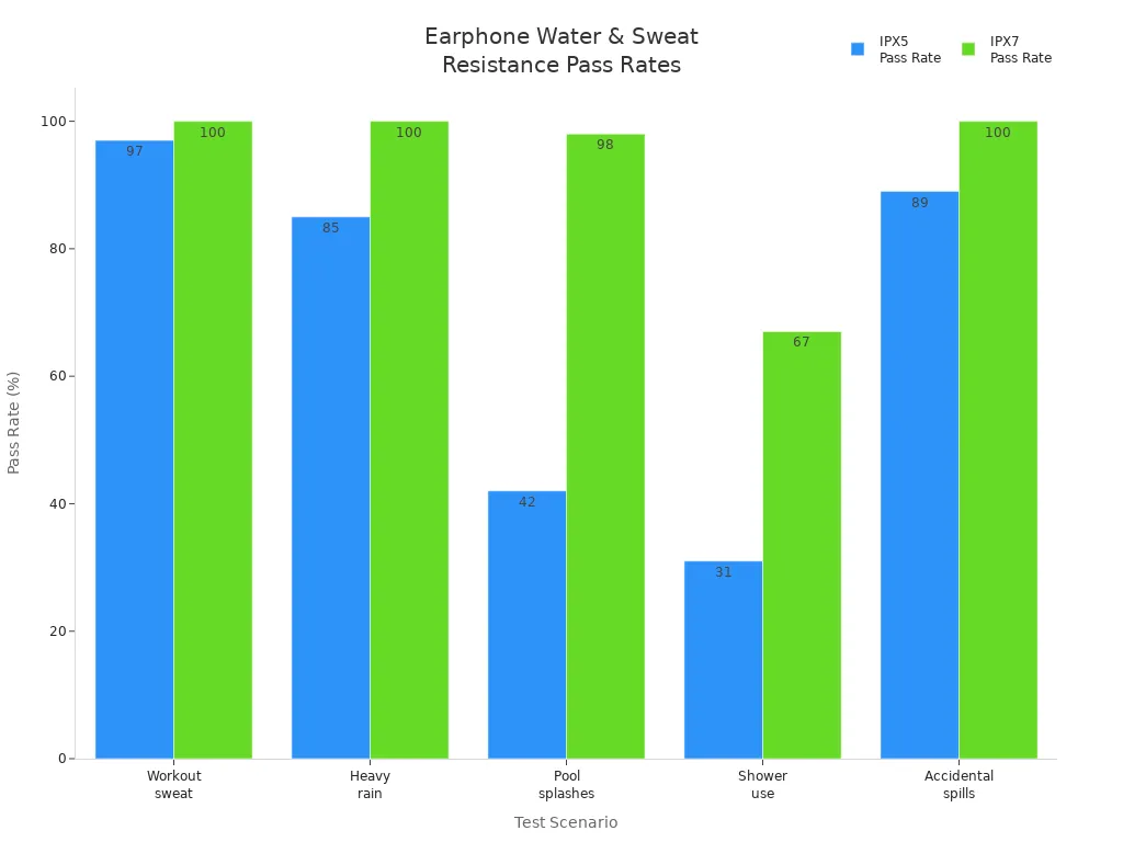 Bar chart comparing IPX5 and IPX7 pass rates for earphones across five water and sweat resistance tests