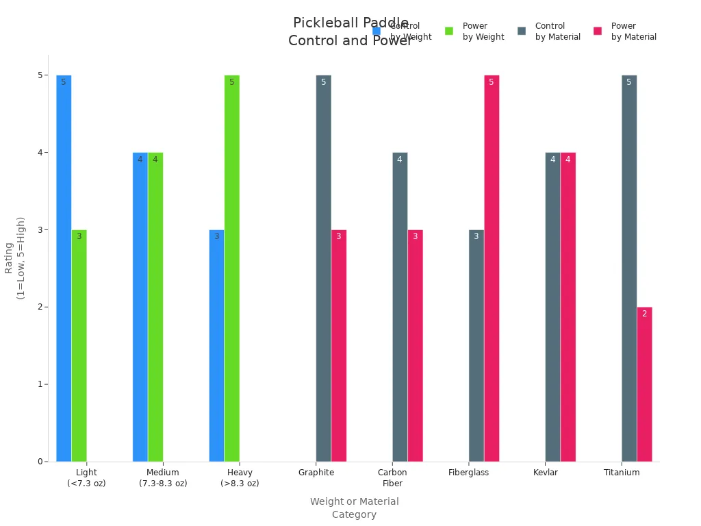 Bar chart comparing control and power ratings for pickleball paddle weights and materials