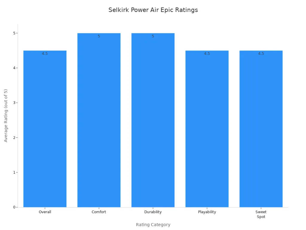 Bar chart comparing average ratings for Selkirk Power Air Epic across five categories