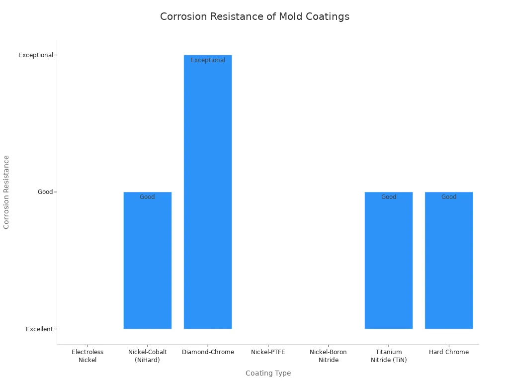 Bar chart comparing corrosion resistance of various protective coatings for rotomolding molds