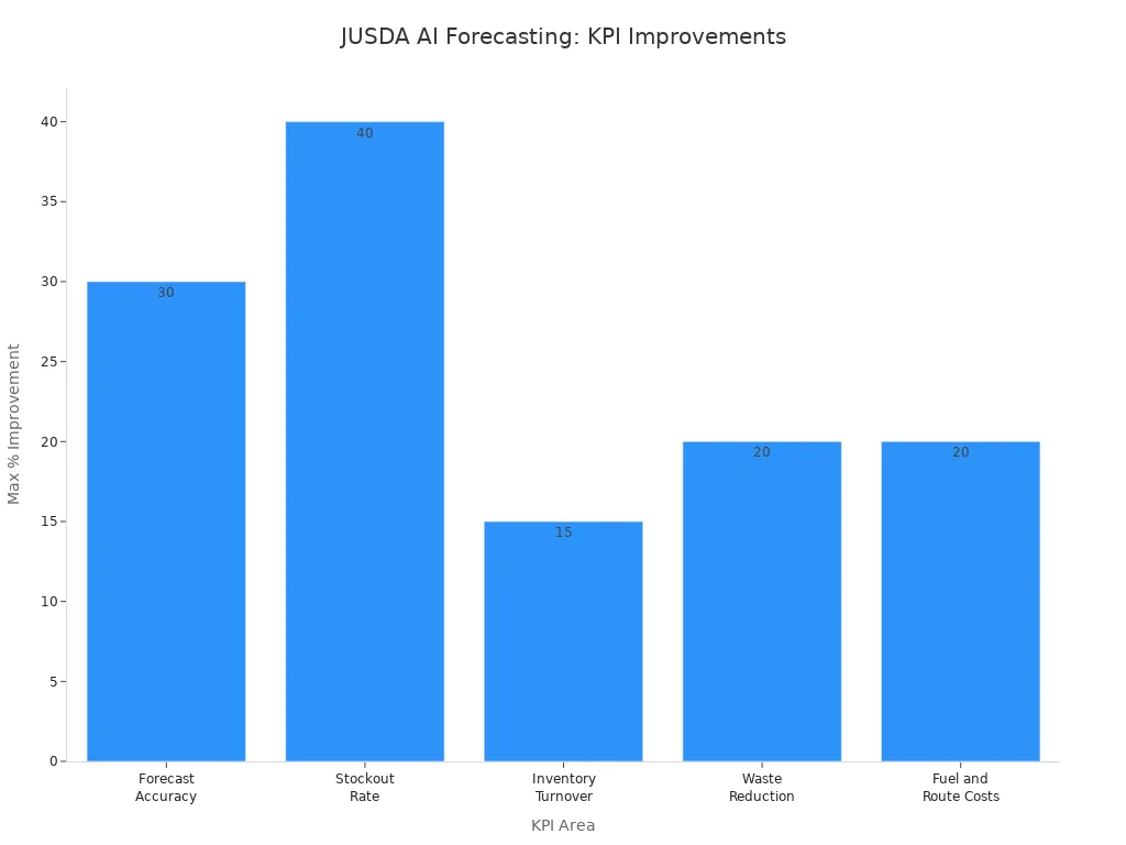 Bar chart showing percentage improvements in key KPIs from JUSDA’s AI-powered forecasting