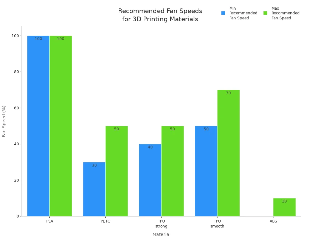 Bar chart showing recommended cooling fan speeds for PLA, PETG, TPU, and ABS in 3D printing
