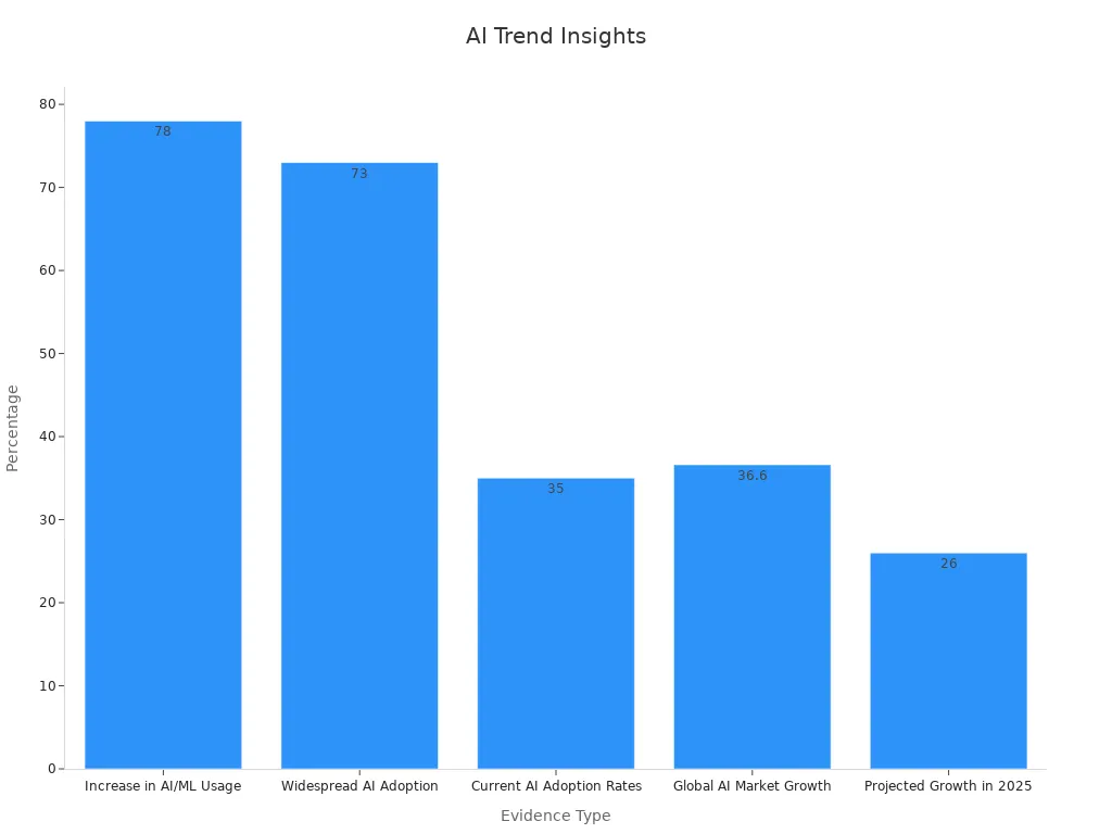A bar chart comparing AI usage and market growth trends