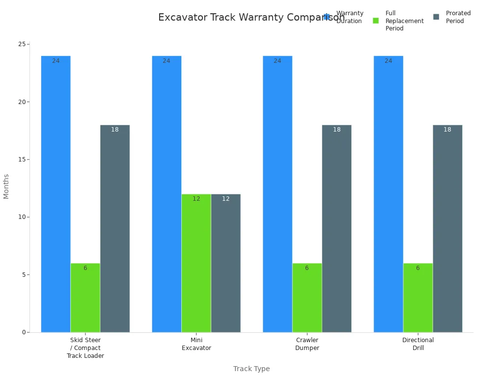 Bar chart comparing warranty durations for different excavator track types