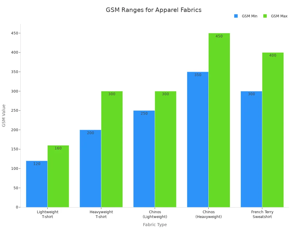 Bar chart comparing GSM ranges for lightweight and heavyweight apparel fabrics