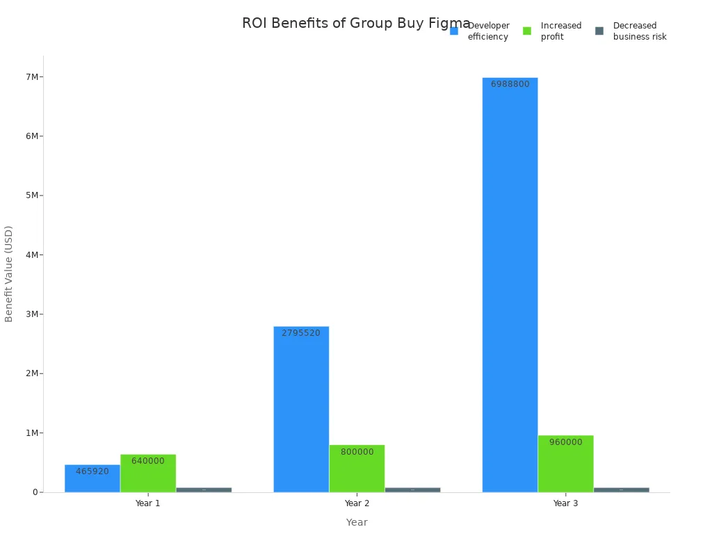 Bar chart comparing Figma group buy ROI benefits by year