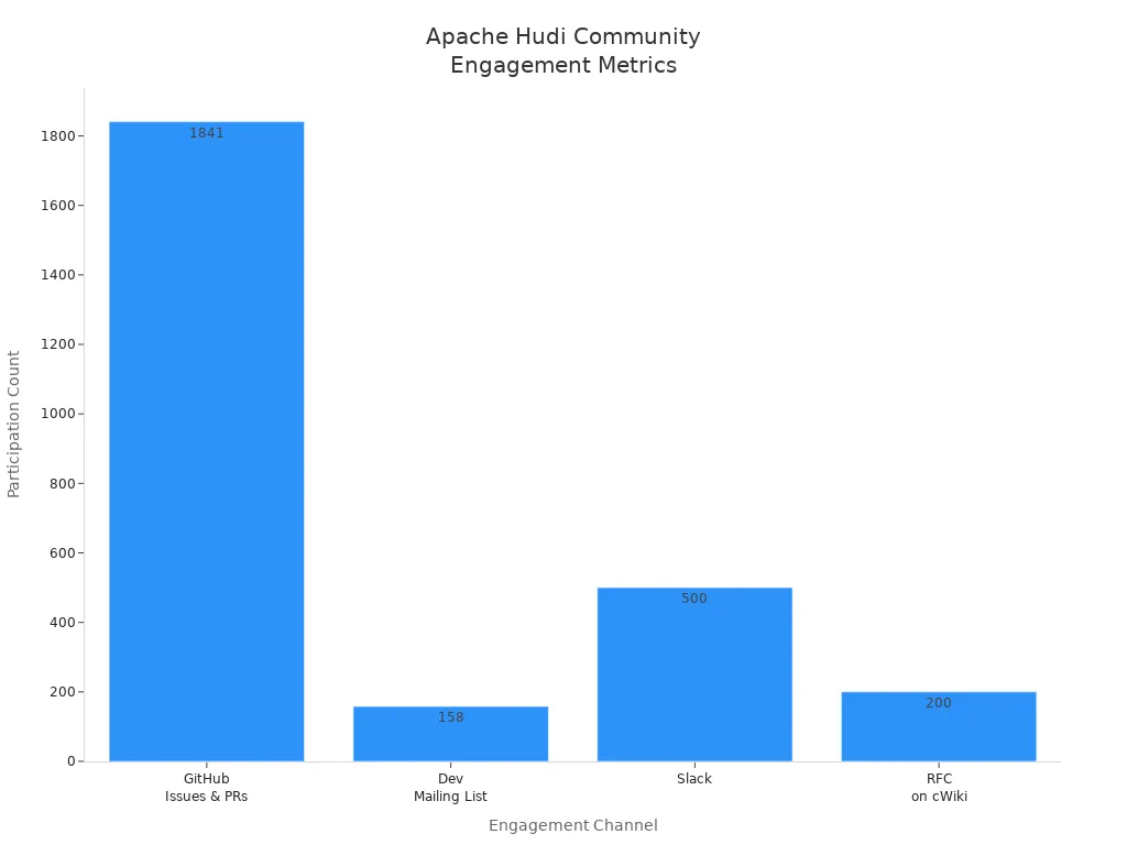 Bar chart comparing activity levels across Apache Hudi community channels