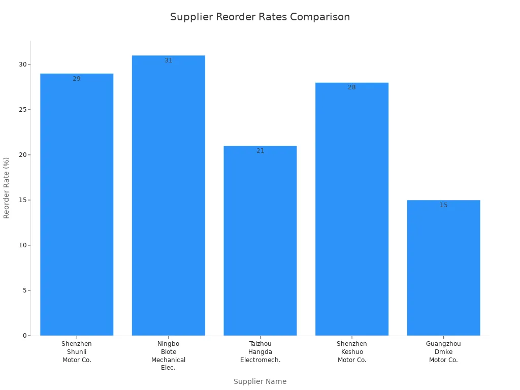 Bar chart comparing reorder rates of five DC motor suppliers