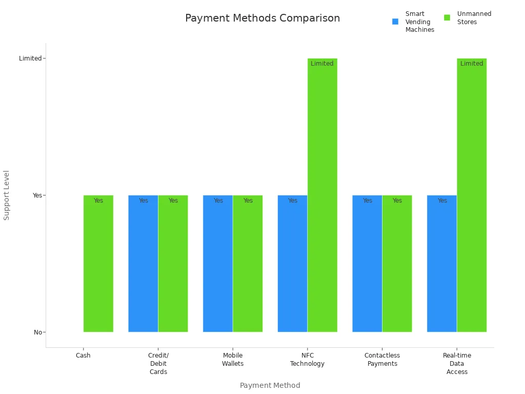 Grouped bar chart comparing payment method support in smart vending machines and unmanned stores