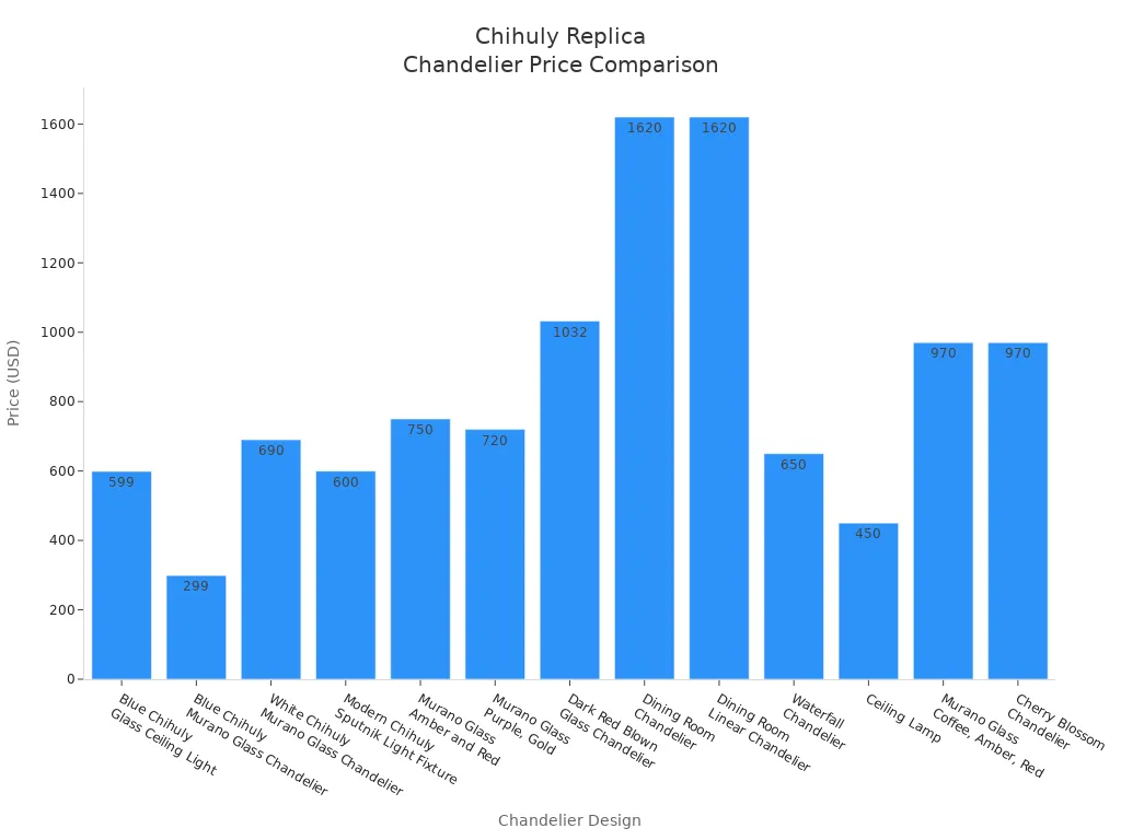 Bar chart comparing prices of popular Chihuly chandelier replica designs