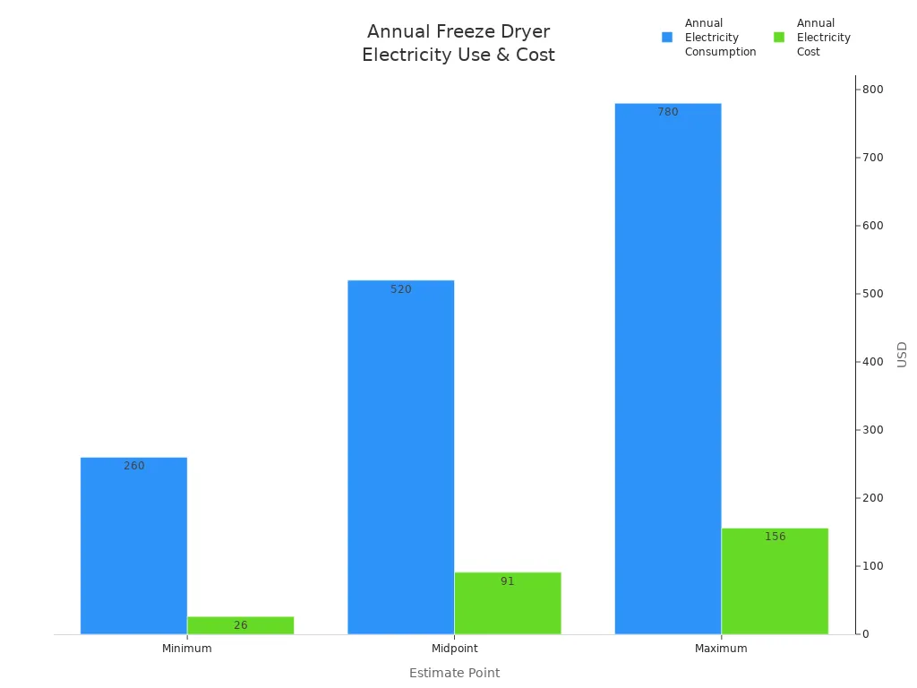 Bar chart comparing annual electricity consumption and cost for a home freeze dryer at minimum, midpoint, and maximum estimates.