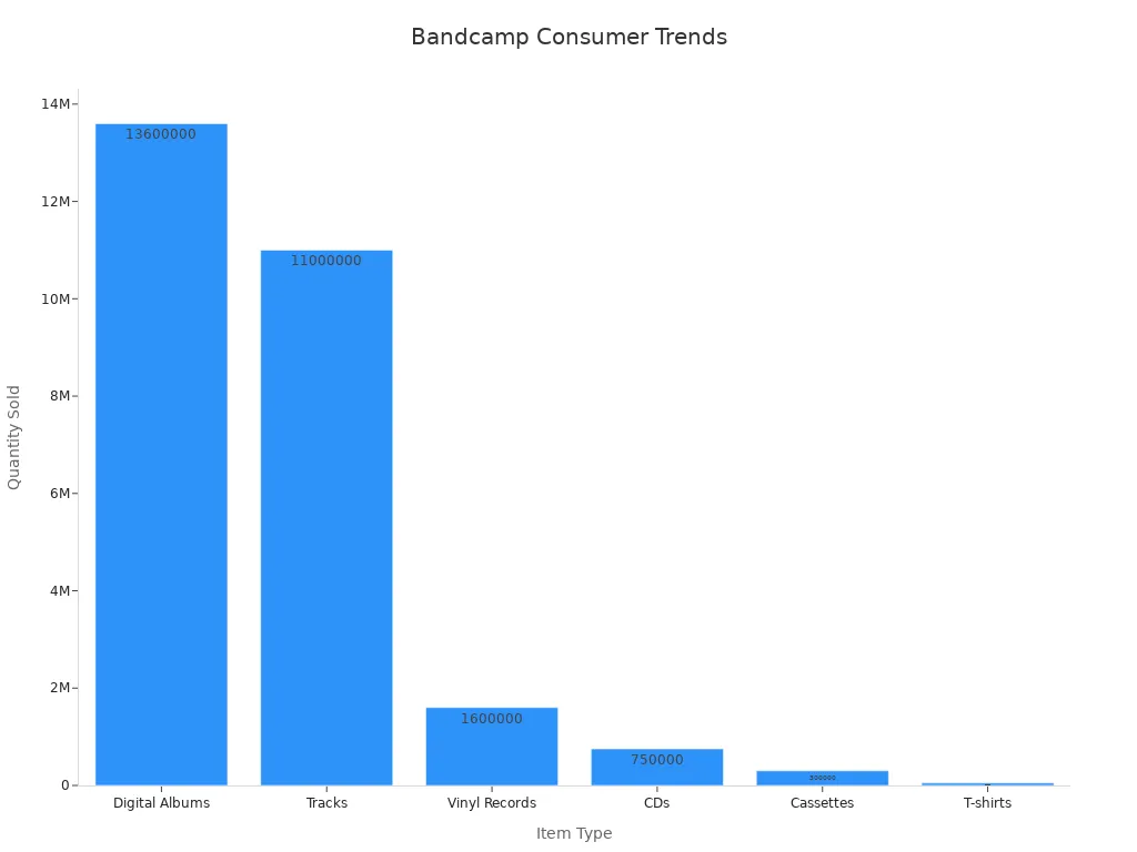 A bar chart showing sales of Bandcamp items.