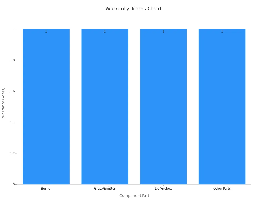 Bar chart showing warranty terms for oil-free double air fryer components