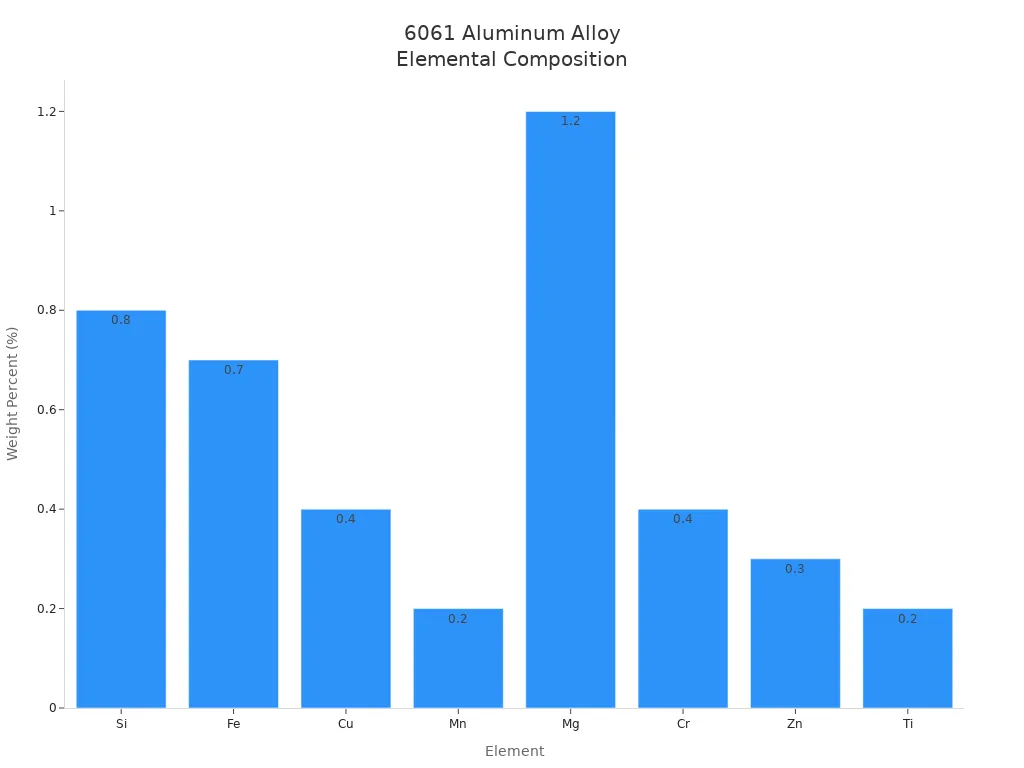 Bar chart showing the weight percent of each element in 6061 aluminum alloy