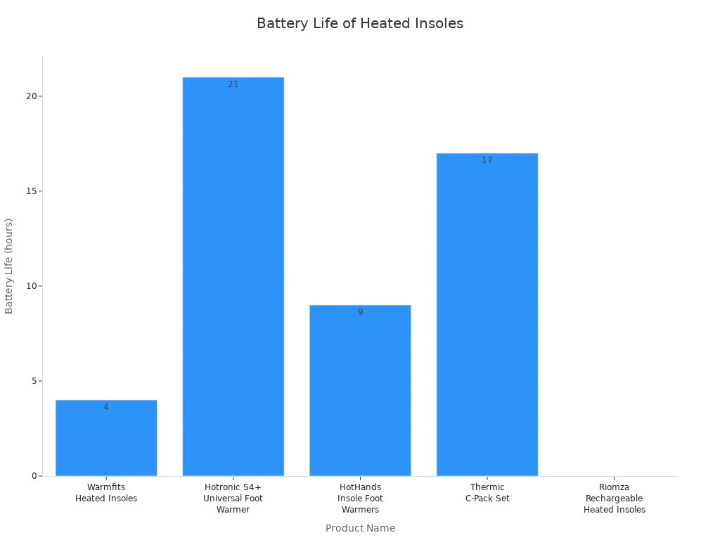 Bar chart comparing battery life of heated foot insoles